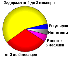 3а. Как выплачивается зарплата
