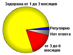 3б. Как выплачивается пенсия