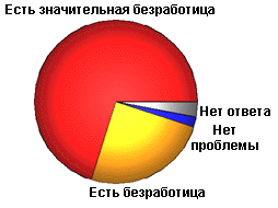 4. Каков уровень безработицы