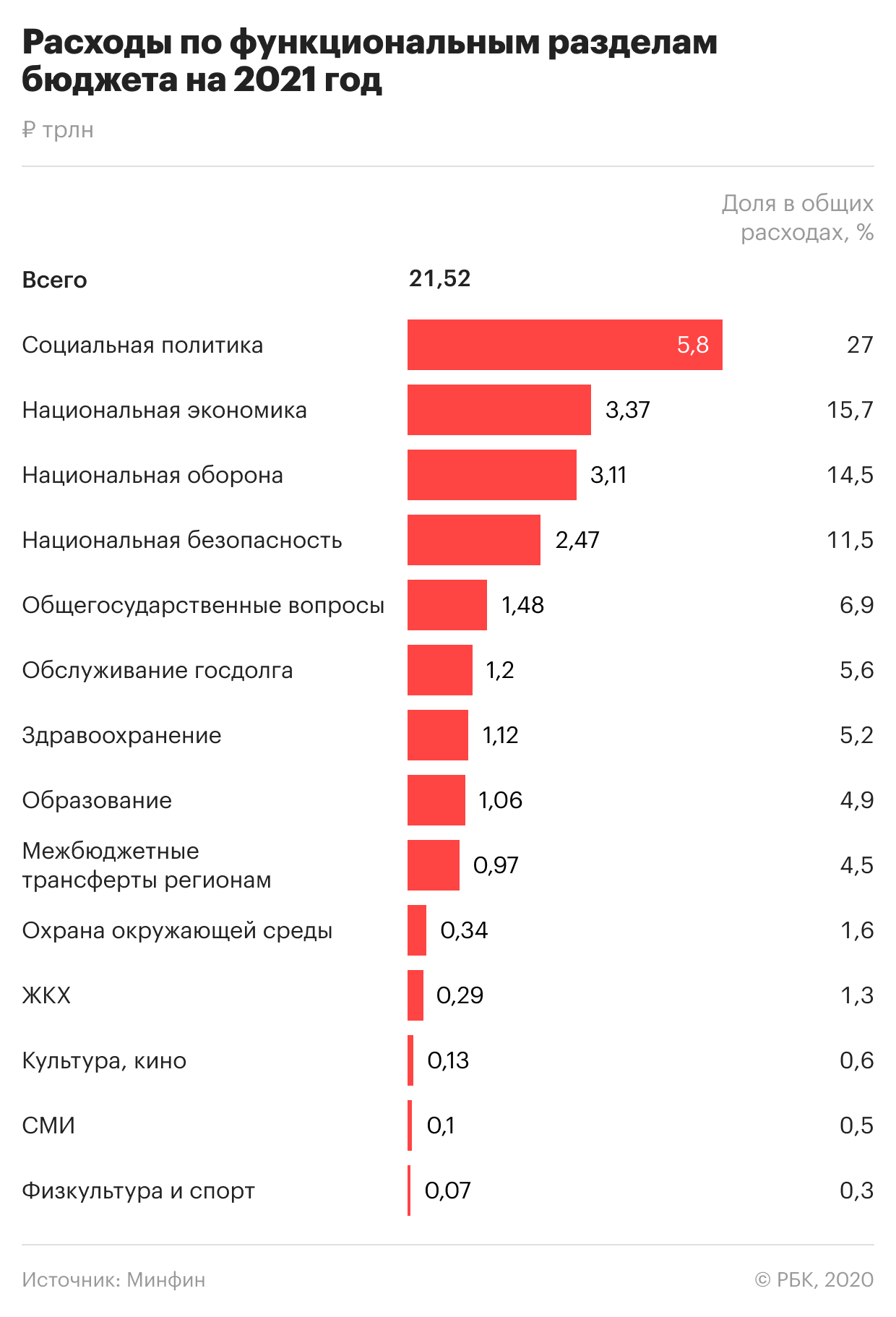 Сколько выделили денег на дороги. Структура бюджета РФ 2021 год. Расходы бюджета РФ на 2021 год. Структура расходов федерального бюджета на 2021. Структура бюджетных расходов 2021.