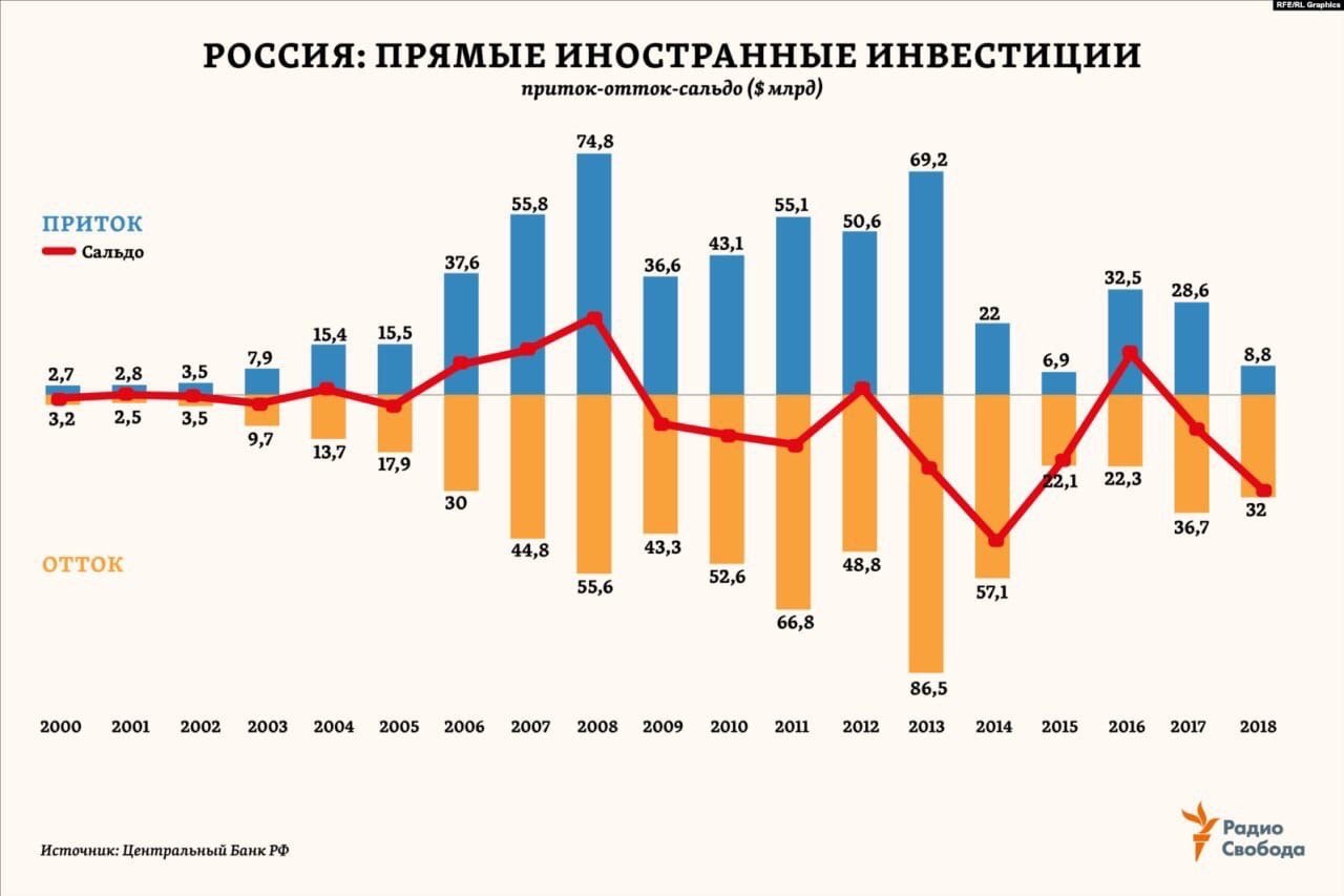 2 по сравнению с 2013. Приток иностранных инвестиций в Россию 2020. График иностранных инвестиций в Россию по годам. Динамика прямых иностранных инвестиций в Россию 2020. Динамика иностранных инвестиций Россия 2020.