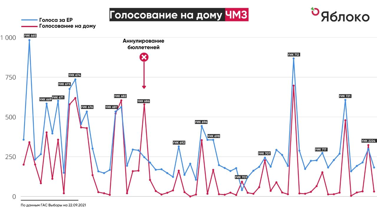 График голосования. Статистика голосования график. График выборов в России. Результаты выборов график.