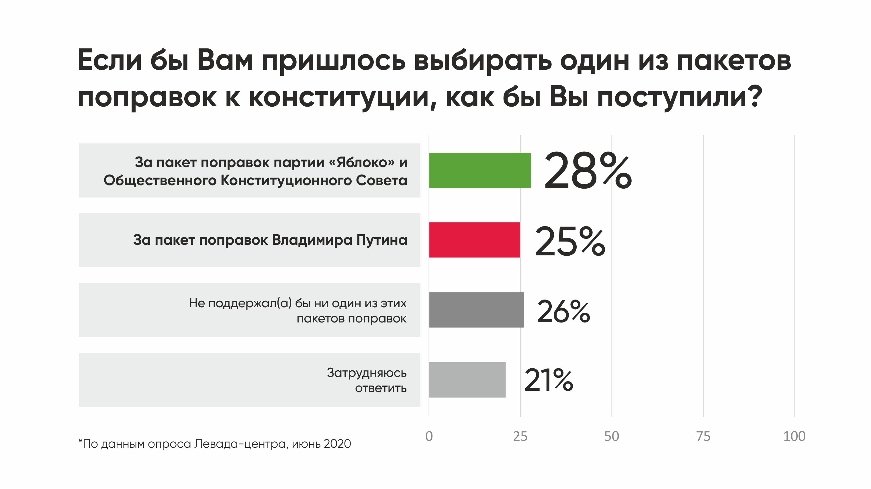 Поправки пакетом. Левада центр опрос. Опрос общественного мнения. Партия яблоко рейтинг. Рейтинг партии яблоко по годам.